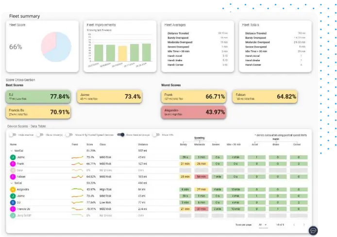Driver scorecard report
